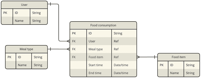 Entity relationship diagram 3