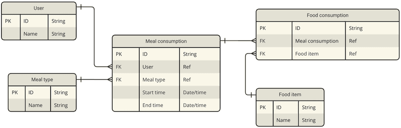 Entity relationship diagram 2