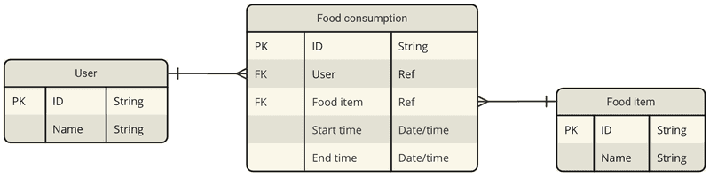 Entity relationship diagram 1